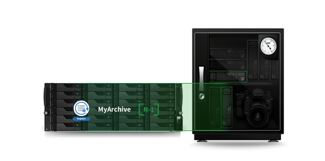 Özel MyArchive Yedekleme Teknoloji? <br/> Sınırsız Kapasite Artırımı  