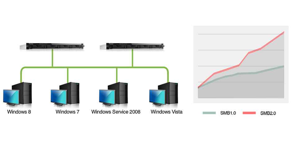 A Surge in Data Transfer Performance  