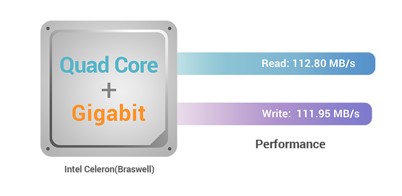 Ausgestattet mit einem Intel Celeron Quad Core-Prozessor  