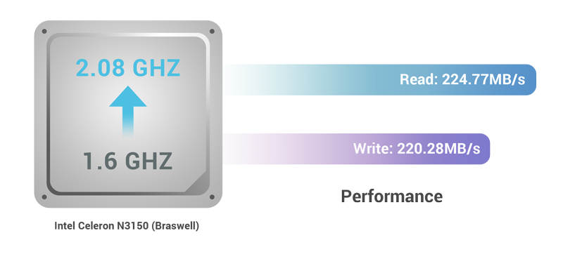 最新の Intel Celeron プロセッサーを初めて搭載した NAS モデル  