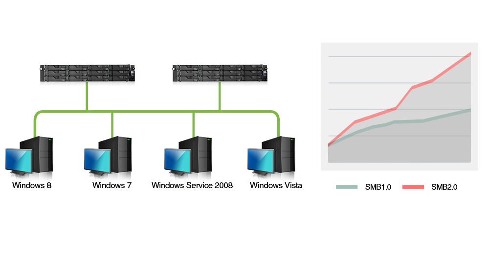 Mejor rendimiento de la transferencia de datos  