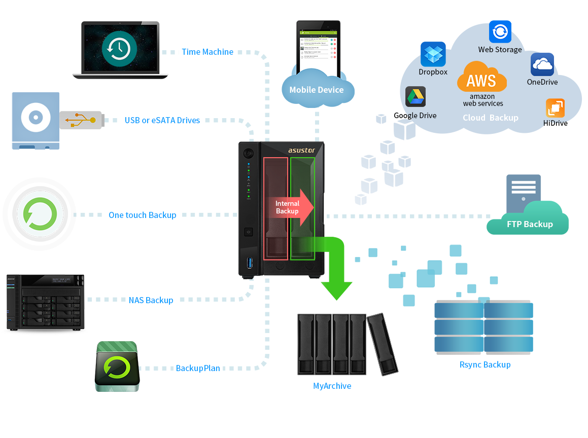 Soluções abrangentes de backup  