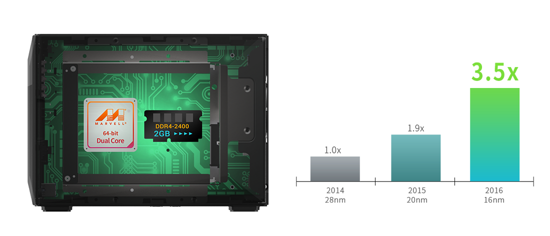 CPU Dual Core de 64 bits e RAM DDR4
  