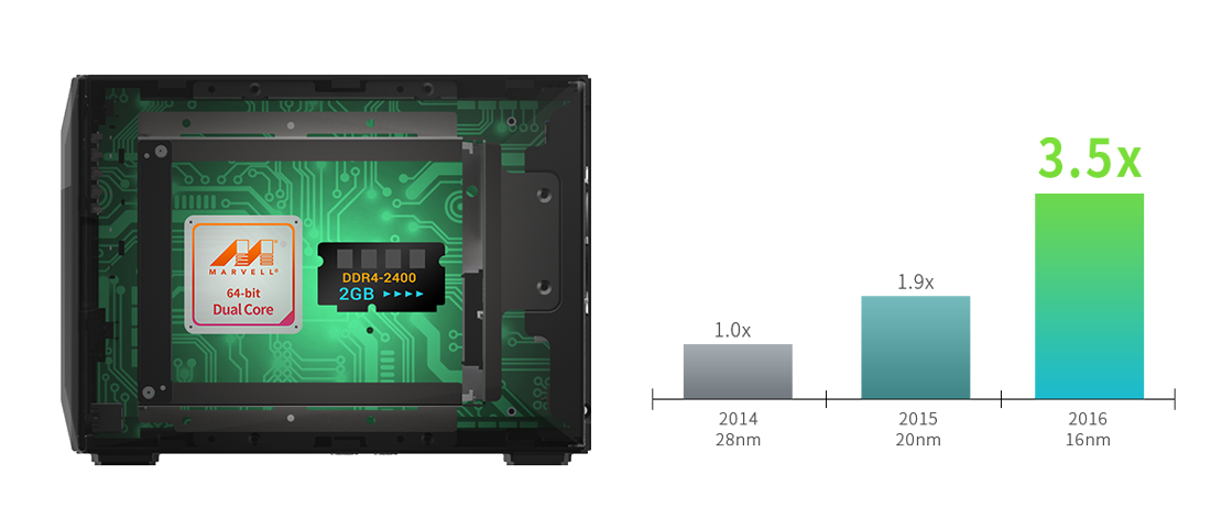 Dual Core 64bit CPU e DDR4 RAM   