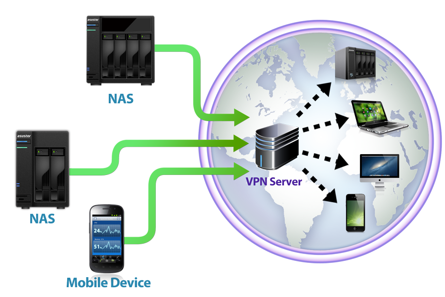 Why setup a VPN on a NAS?