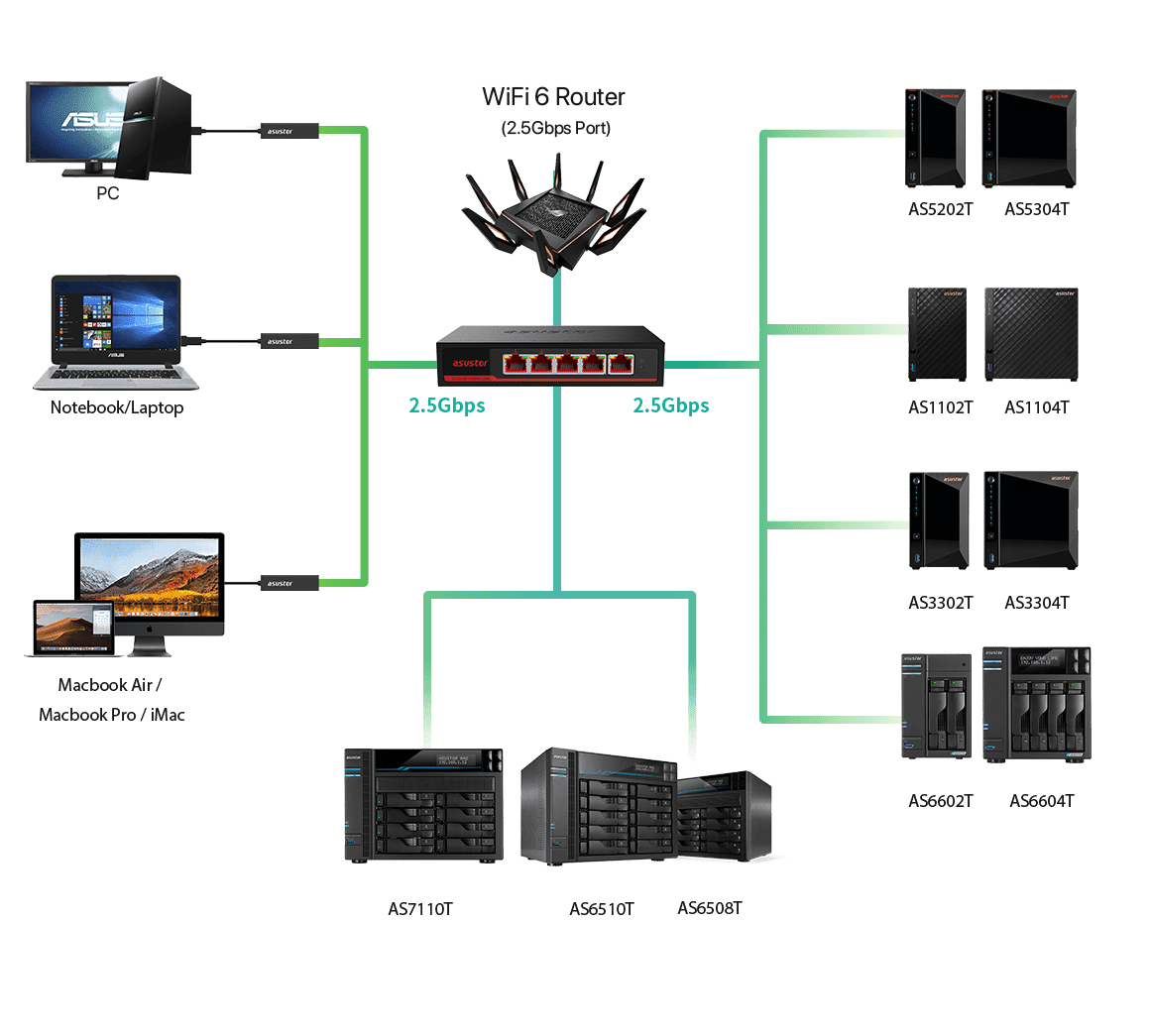 What is the benefit of 2.5 GB switch?2.5GB network switch