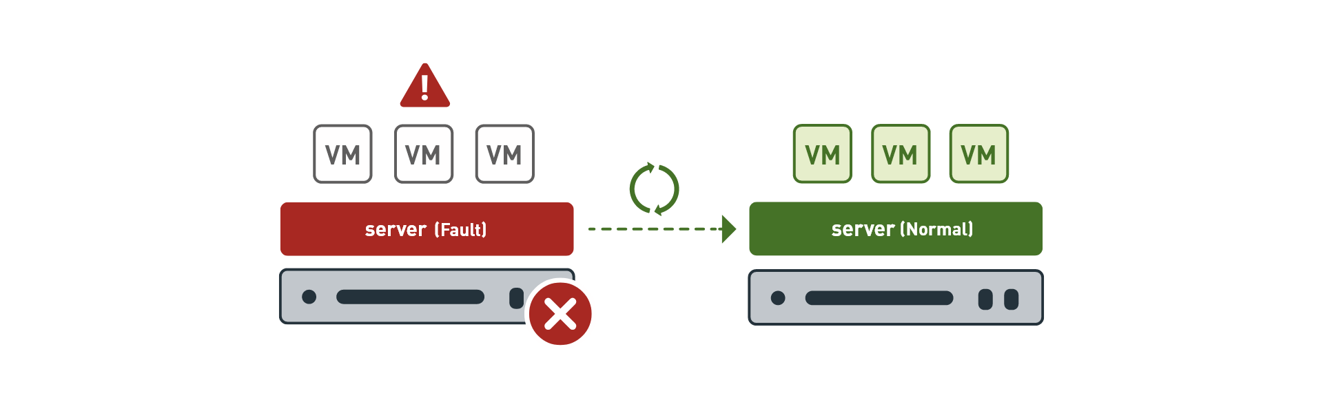 Zökkenőmentes migráció és High Availability
