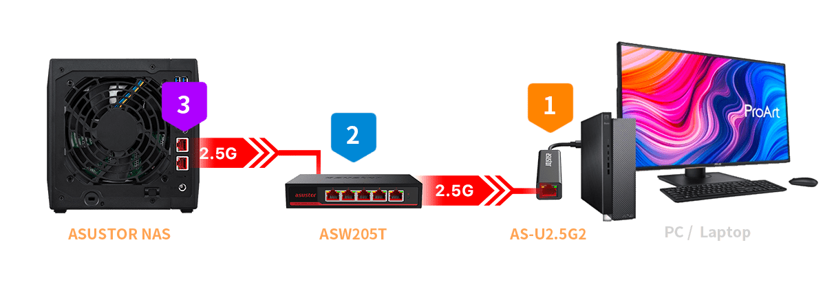  无痛升级连网能力，彻底释放所有 2.5GbE 电脑、NAS 的传输实力
