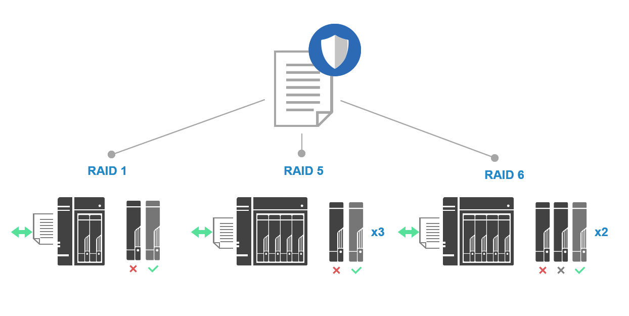 Protetto con RAID